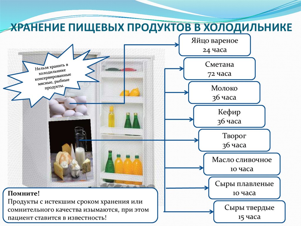 На фото описано про хранение продуктов в холодильнике